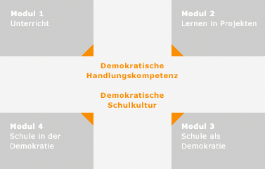 Übersicht Module