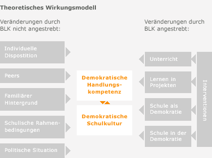 Theoretisches Wirkungsmodell